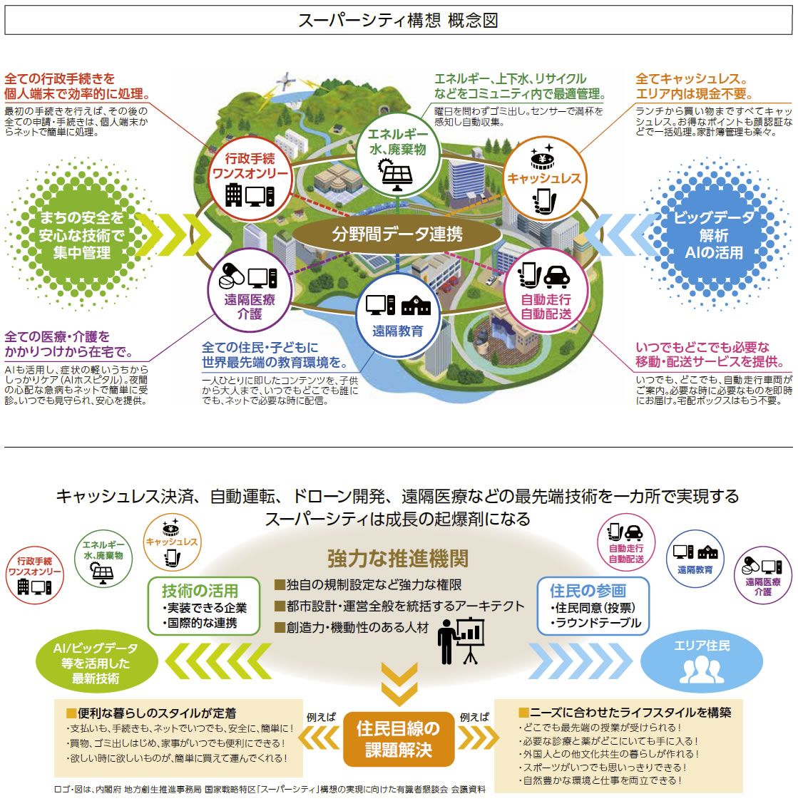 スーパーシティ構想 概念図